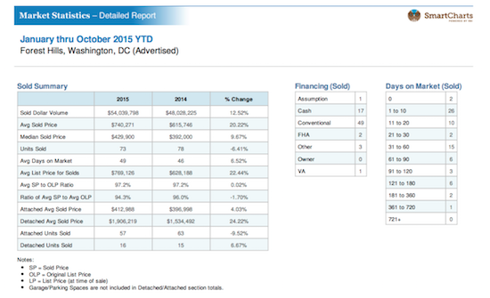 Home Price Watch: Forest Hills Remains a Tale of Two Markets: Figure 2