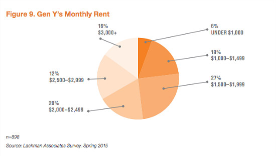 Renting With a Desire to Buy: A Look at ULI's Millennial Survey: Figure 1