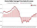 DC Home Sellers See 30% Average Price Gain in Third Quarter