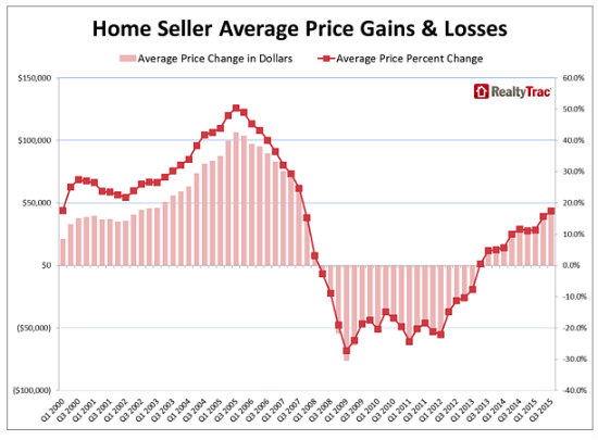 DC Home Sellers See 30% Average Price Gain in Third Quarter: Figure 1