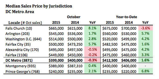 How DC's Housing Inventory Could Affect Prices Next Spring: Figure 2