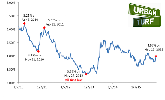 3.97: Long-Term Rates Barely Budge: Figure 2