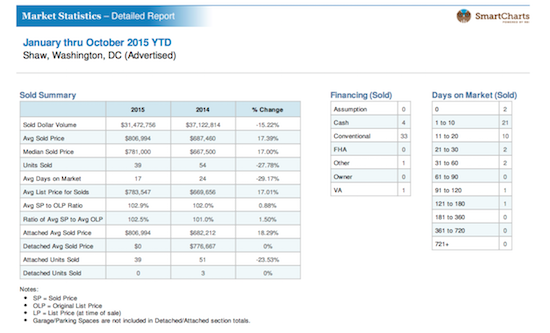 The Staggering Home Price Increase in Shaw: Figure 2