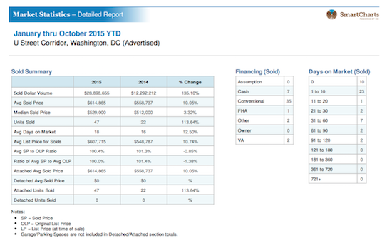 Home Price Watch: Seeing Double in the U Street Corridor: Figure 2