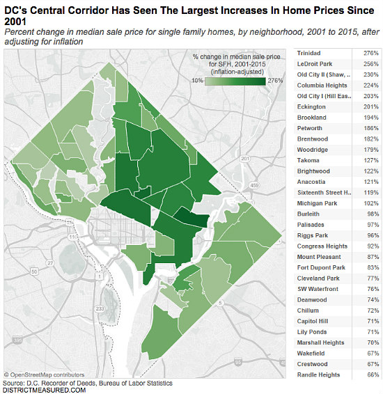 The Stratospheric Rise of Single-Family Home Prices in DC's Central Corridor Since 2001: Figure 1