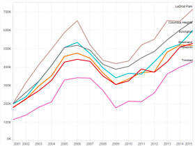 The Stratospheric Rise of Single-Family Home Prices in DC's Central Corridor Since 2001