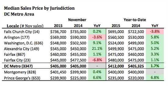 DC Home Prices Rise 9% As Contracts Hit 10-Year High: Figure 2