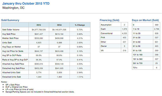 DC Real Estate By The Numbers in 2015: Figure 2