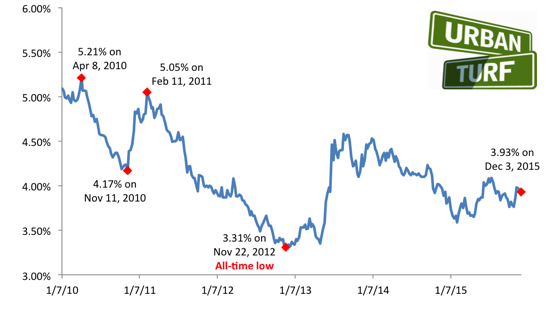 Long-Term Interest Rates Drop For Third Week: Figure 2