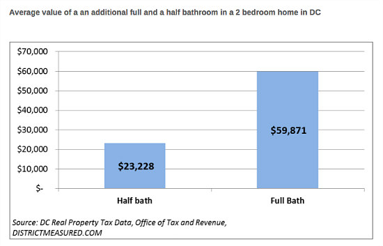 The $60,000 Bathroom Premium: Figure 2