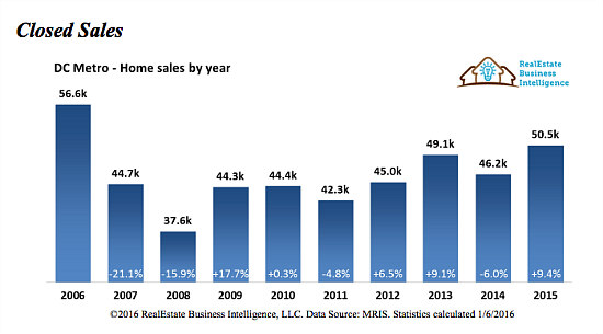 Stable Prices, Skyrocketing Sales: DC Real Estate in 2015: Figure 3