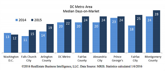 Stable Prices, Skyrocketing Sales: DC Real Estate in 2015: Figure 5