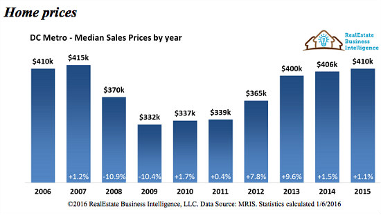 Stable Prices, Skyrocketing Sales: DC Real Estate in 2015: Figure 2