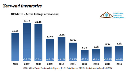 Stable Prices, Skyrocketing Sales: DC Real Estate in 2015: Figure 4