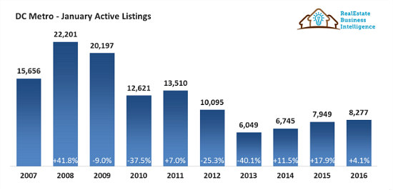 The Jonas Effect on the DC Area Housing Market: Figure 2