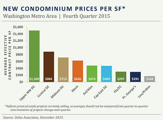 17 Percent: New Condo Prices in Central DC Rise Significantly: Figure 2