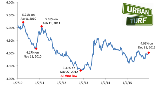 Mortgage Rates End 2015 Above 4 Percent: Figure 2