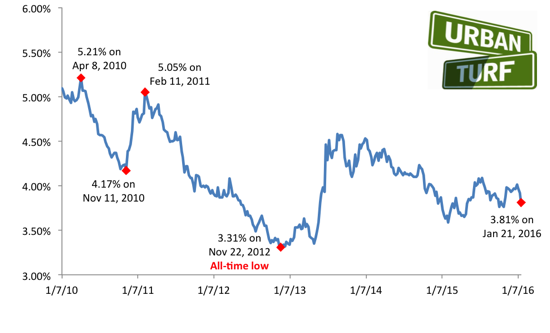 Rates Drop For Third Week Due to Market Turbulence: Figure 2