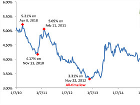 Mortgage Rates Drop to Nine-Month Low