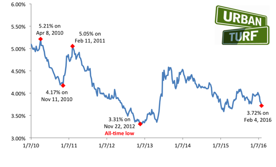 Mortgage Rates Drop to Nine-Month Low: Figure 1