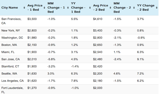 DC Rental Market Ranks As Country's Third Most Expensive Even As Rents Fall: Figure 1