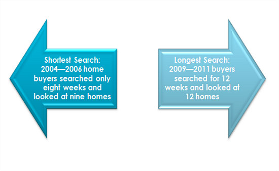 1984 v. 2015: The Home Search Over 30 Years: Figure 1