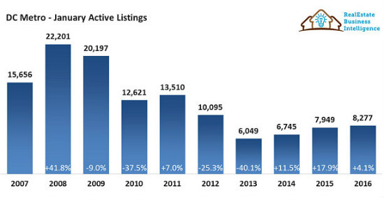 Why DC's Housing Inventory Growth Will Turn Negative in 2016: Figure 1