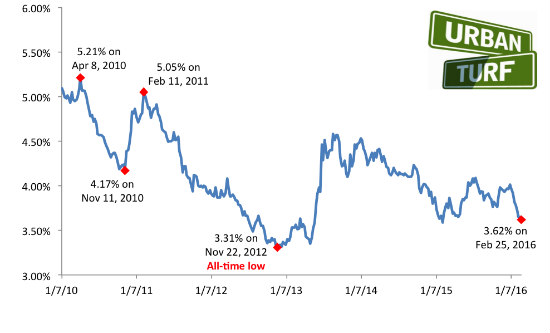 Mortgage Rates Have Dropped 40 Points Since The Start of 2016: Figure 2