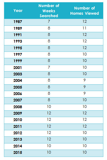 1984 v. 2015: The Home Search Over 30 Years: Figure 2