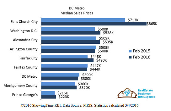 The DC Area Housing Market Recovers From the Jonas Effect: Figure 2