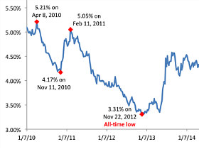 Mortgage Rates Below 4% For Two Months in a Row