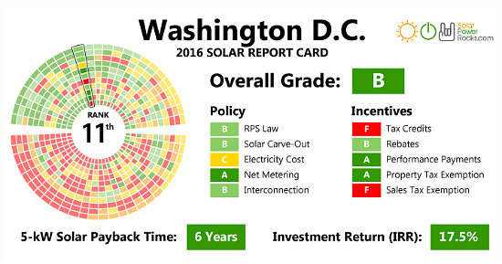 DC is Given a Very Good Solar Power Rating: Figure 1