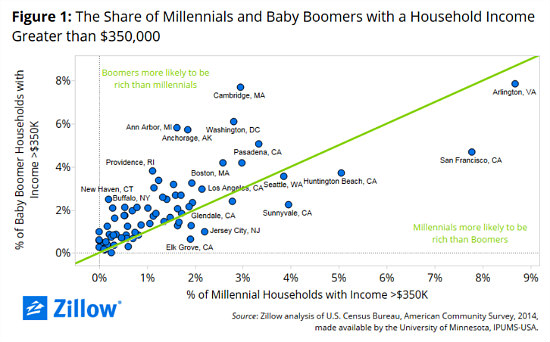 $350,000 a Year: Arlington's Very Well-Off Millennials and Baby Boomers: Figure 1