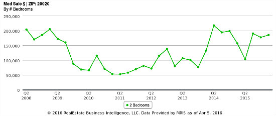 The 8-Year Path of Anacostia and Hillcrest Prices in Three Charts: Figure 2