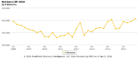 The 8-Year Path of Anacostia and Hillcrest Prices in Three Charts: Figure 3