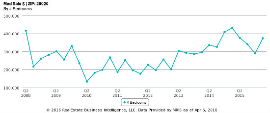 The 8-Year Path of Anacostia and Hillcrest Prices in Three Charts: Figure 4