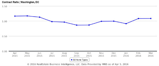 The Two Charts That Explain the Climate in the DC Housing Market: Figure 2