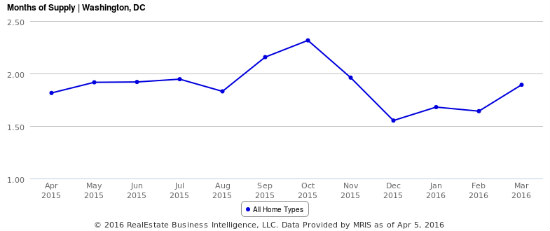 The Two Charts That Explain the Climate in the DC Housing Market: Figure 1