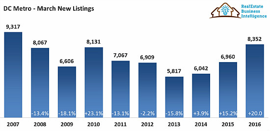 Is Housing Inventory Finally Increasing in the DC Region?: Figure 1