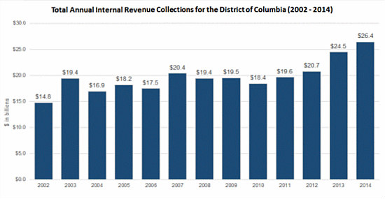 $26 Billion: The Numbers Don't Lie When It Comes to Taxation Without Representation in DC: Figure 1