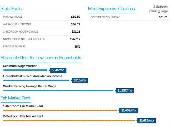 $31 An Hour: The Cost of a Two-Bedroom Rental in the DC Area: Figure 1