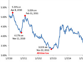 Mortgage Rates Hover Near Three-Year Lows