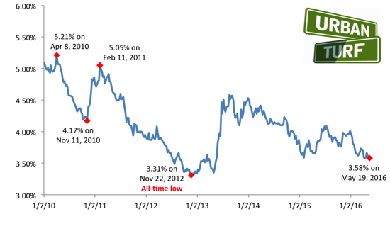 Mortgage Rates Hover Near Three-Year Lows: Figure 1