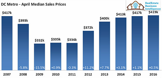 DC Area Home Prices Hit Highest Level For the Month of April in a Decade: Figure 1