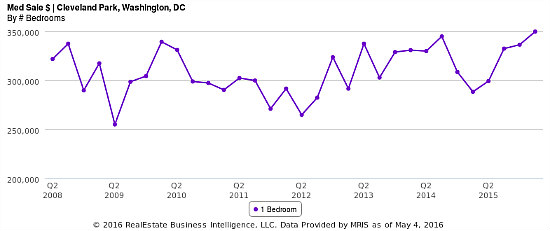 The 8-Year Path of Cleveland Park Home Prices: Figure 2