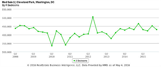 The 8-Year Path of Cleveland Park Home Prices: Figure 3