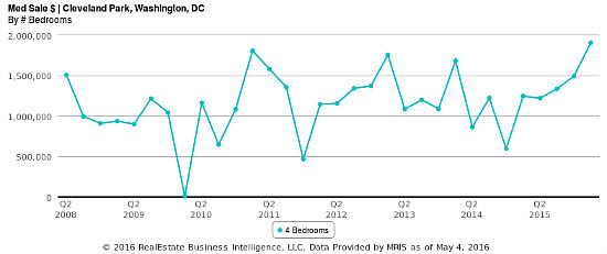 The 8-Year Path of Cleveland Park Home Prices: Figure 4