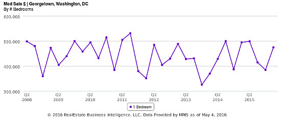 The 8-Year Path of Georgetown Home Prices in Four Charts: Figure 2