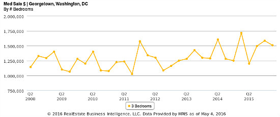 The 8-Year Path of Georgetown Home Prices in Four Charts: Figure 3