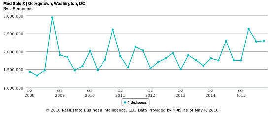 The 8-Year Path of Georgetown Home Prices in Four Charts: Figure 4